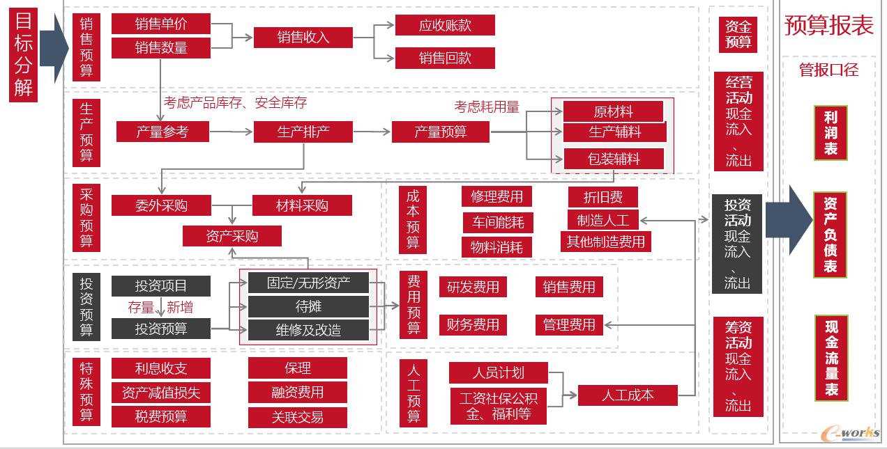 圖3 預(yù)算報(bào)表模型搭建