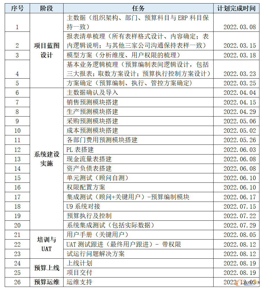 圖4 預(yù)算報(bào)表項(xiàng)目計(jì)劃表