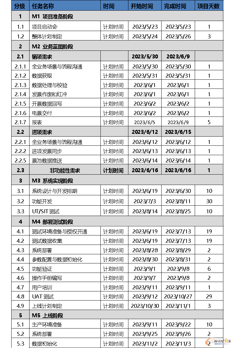 圖6 項(xiàng)目計(jì)劃表
